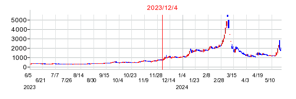 2023年12月4日 15:36前後のの株価チャート